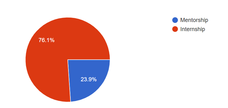 Graph of Student Interest