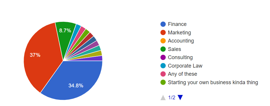 Graph of Student Interest